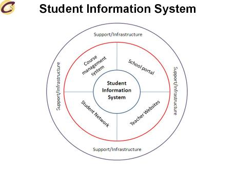 Student Information System